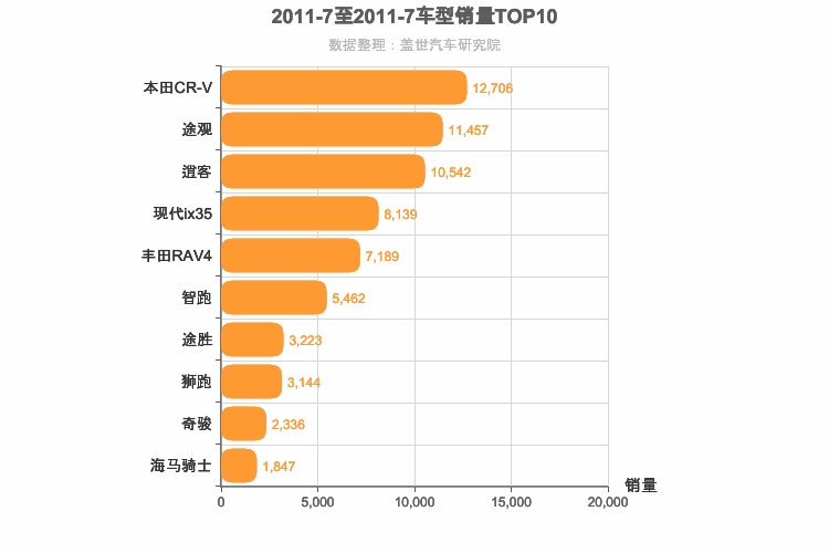 2011年7月紧凑型SUV销量排行榜