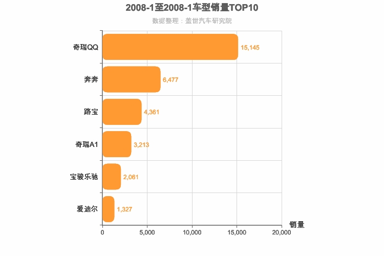 2008年1月自主A00级轿车销量排行榜