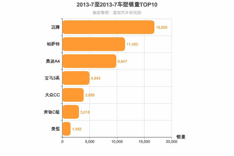 2013年7月德系B级轿车销量排行榜