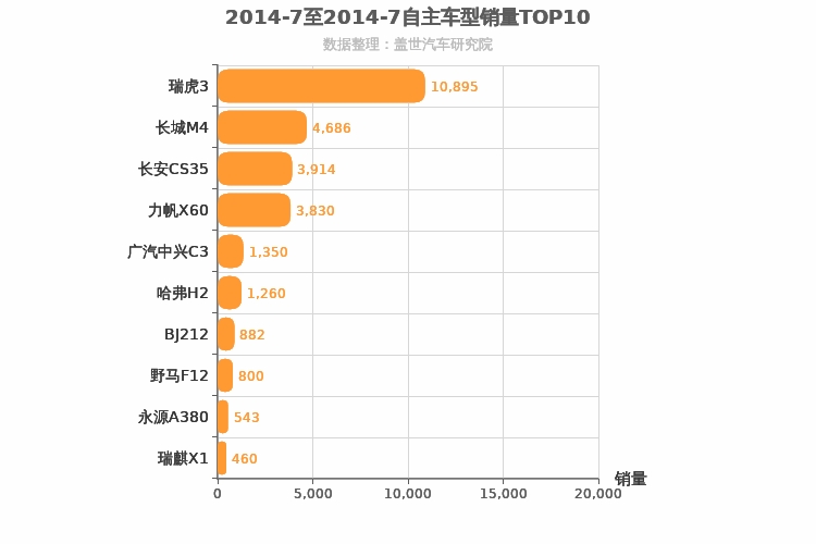 2014年7月自主小型SUV销量排行榜
