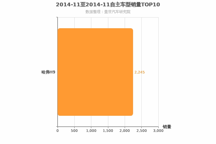 2014年11月自主中大型SUV销量排行榜