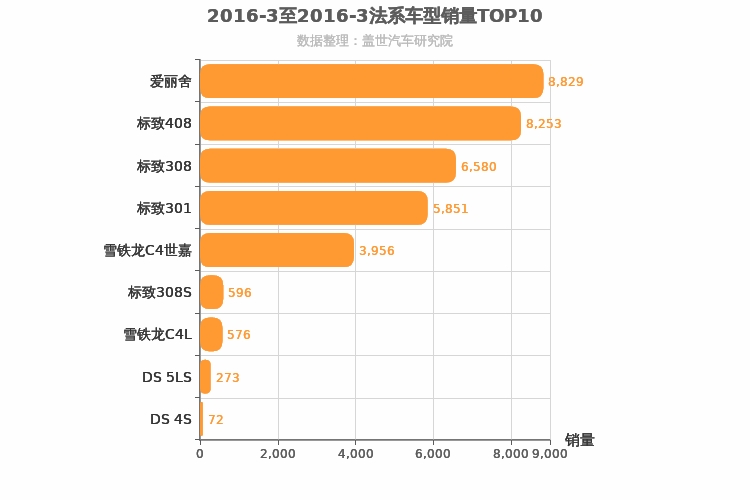 2016年3月法系A级轿车销量排行榜