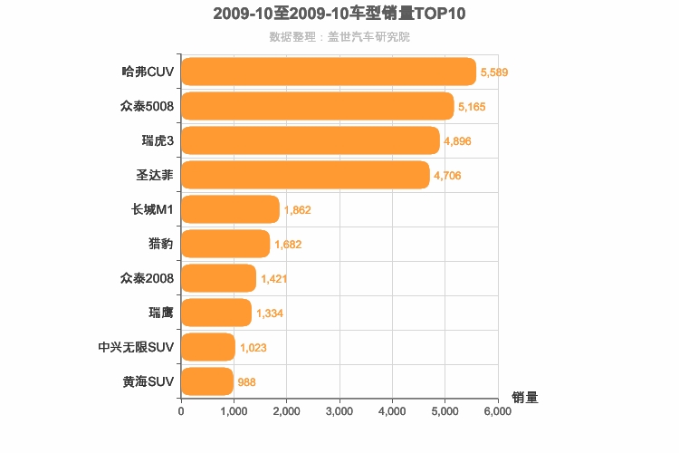2009年10月自主SUV销量排行榜