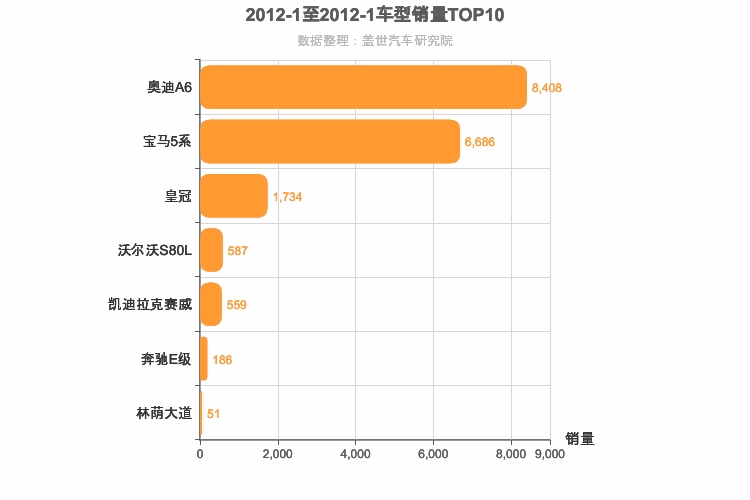 2012年1月C级轿车销量排行榜