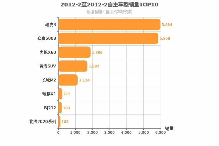 2012年2月自主小型SUV销量排行榜
