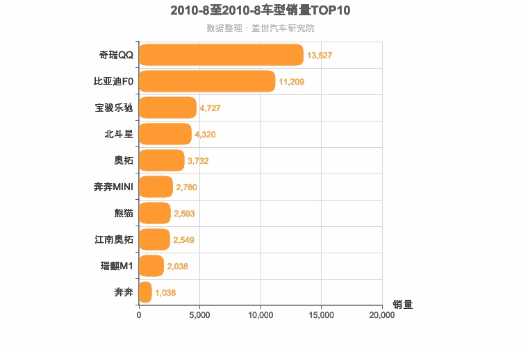 2010年8月A00级轿车销量排行榜