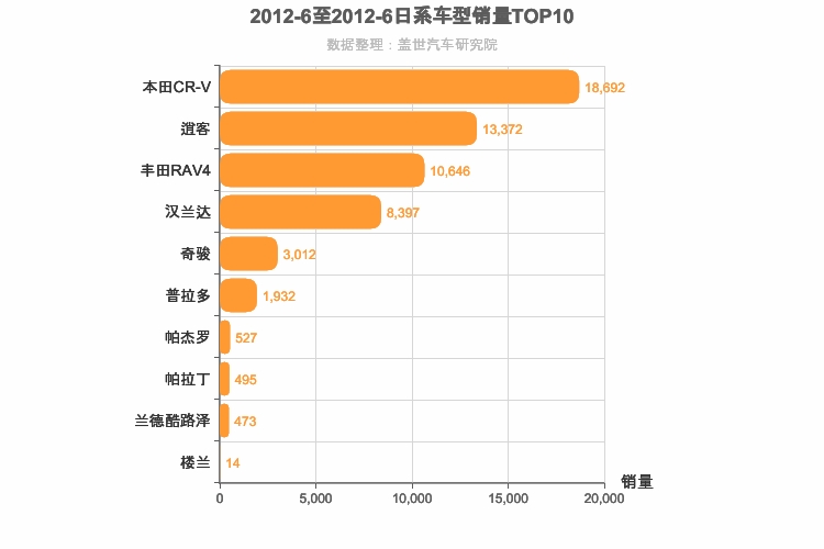 2012年6月日系SUV销量排行榜