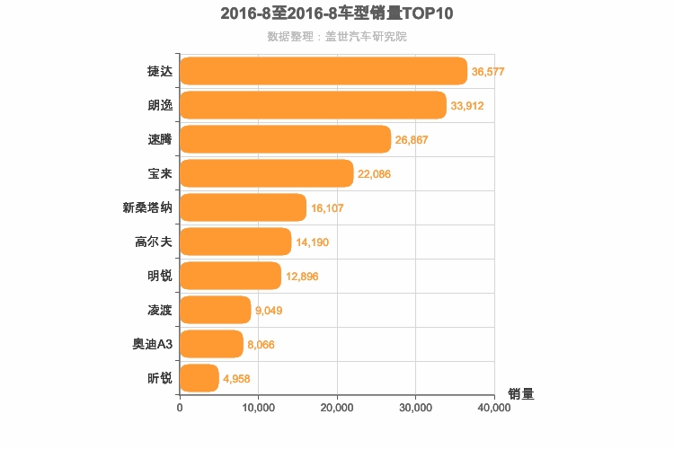 2016年8月德系A级轿车销量排行榜