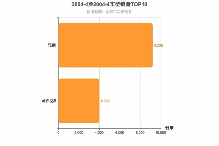 2004年4月日系B级轿车销量排行榜