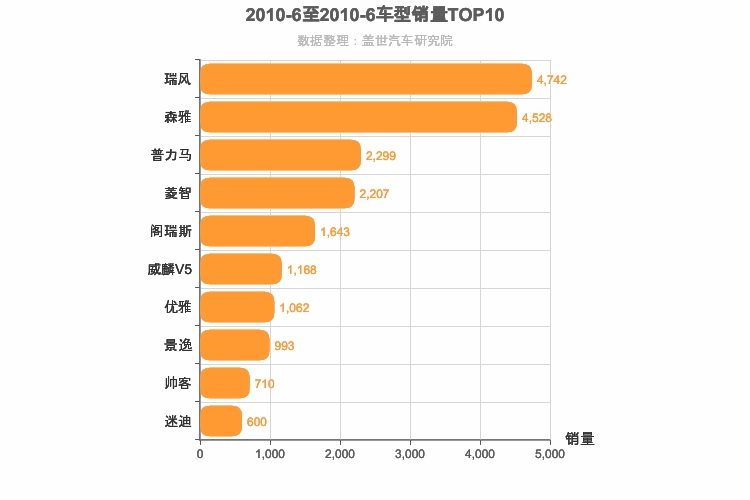 2010年6月自主MPV销量排行榜
