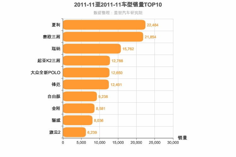 2011年11月A0级轿车销量排行榜