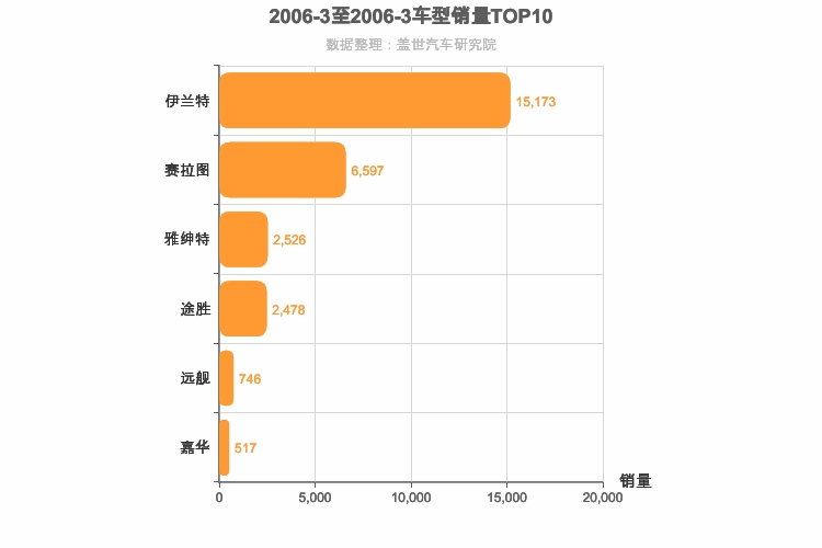 2006年3月韩系车型销量排行榜