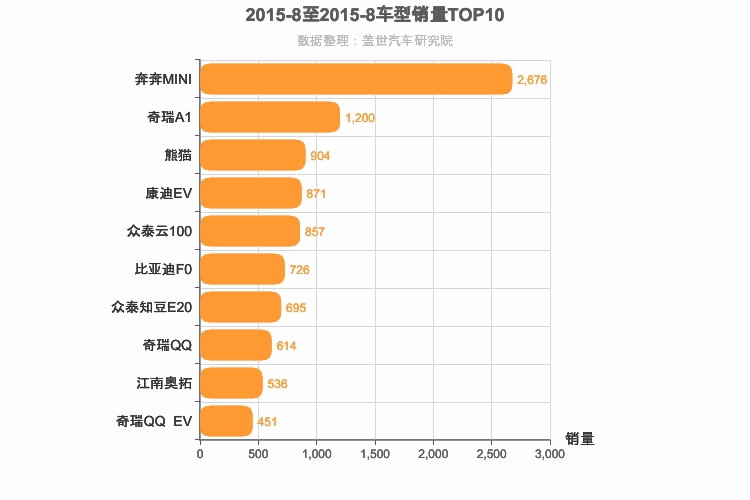 2015年8月自主A00级轿车销量排行榜