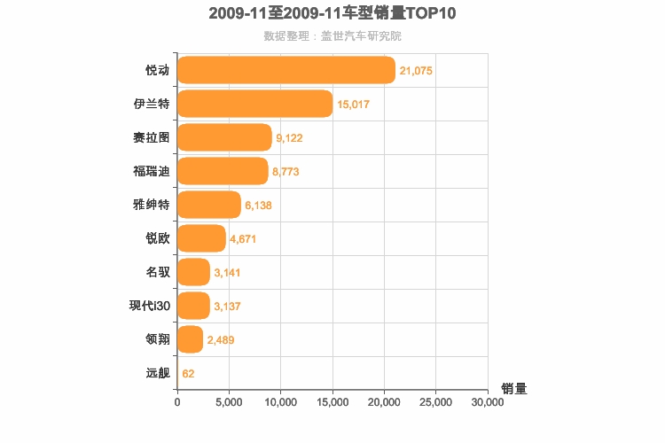 2009年11月韩系轿车销量排行榜