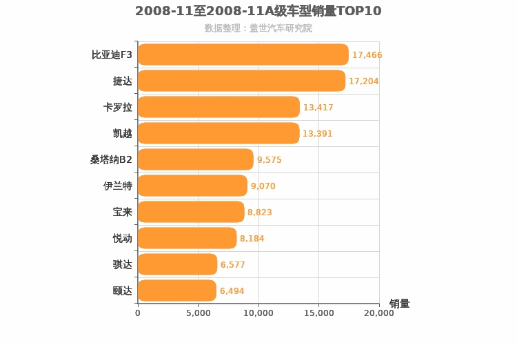 2008年11月A级轿车销量排行榜