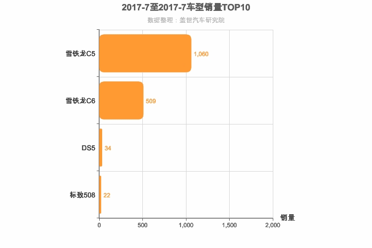 2017年7月法系B级轿车销量排行榜
