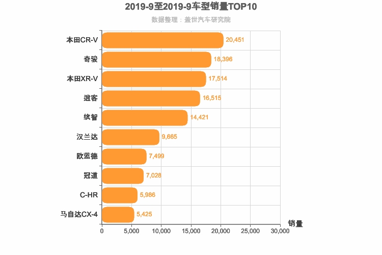 2019年9月日系SUV销量排行榜