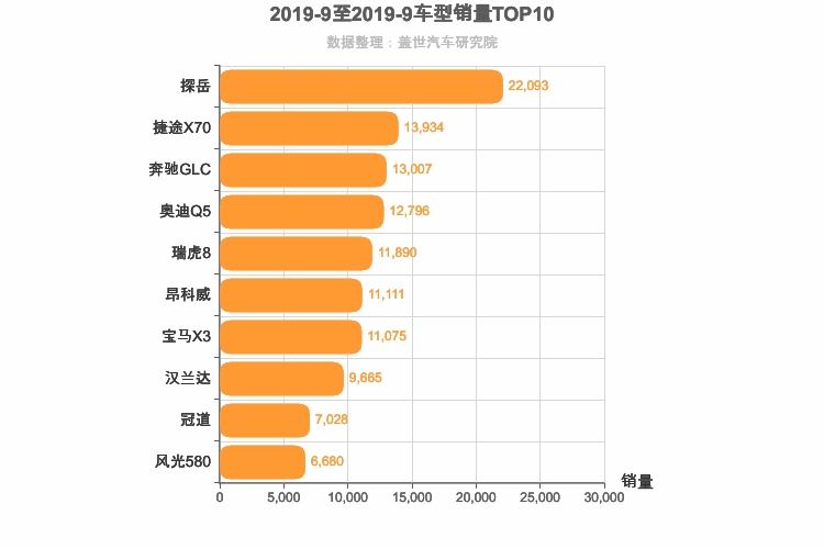 2019年9月中型SUV销量排行榜