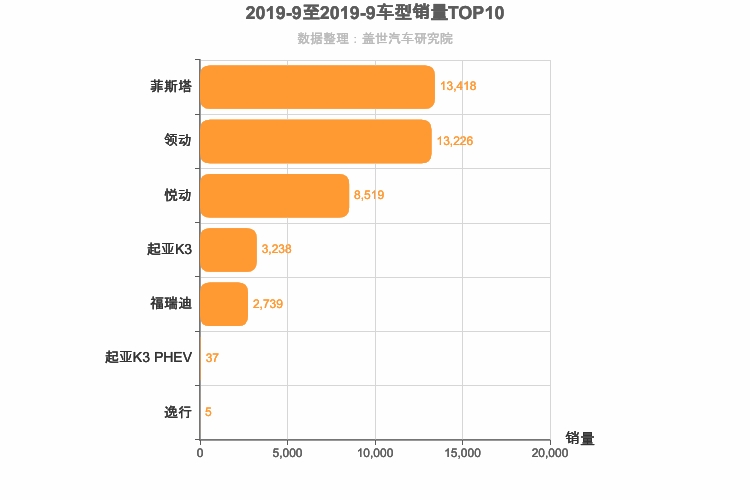 2019年9月韩系A级轿车销量排行榜