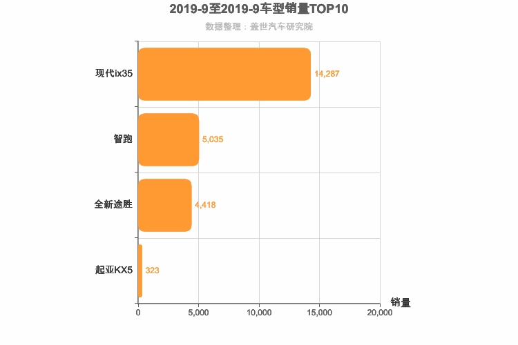 2019年9月韩系紧凑型SUV销量排行榜