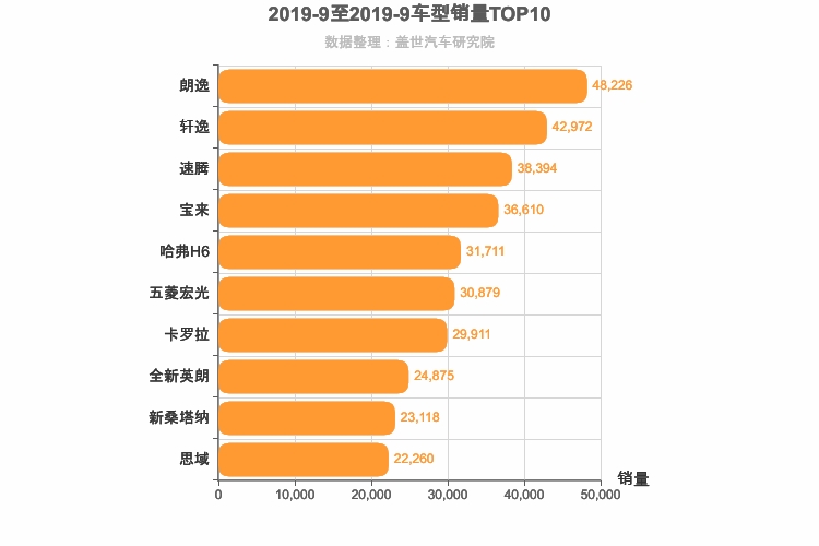 2019年9月车型销量排行榜