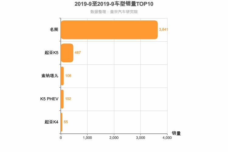 2019年9月韩系B级轿车销量排行榜