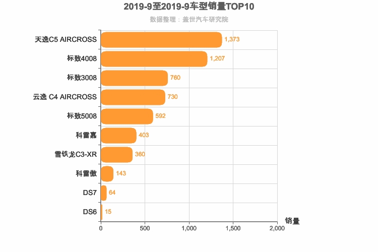 2019年9月法系SUV销量排行榜