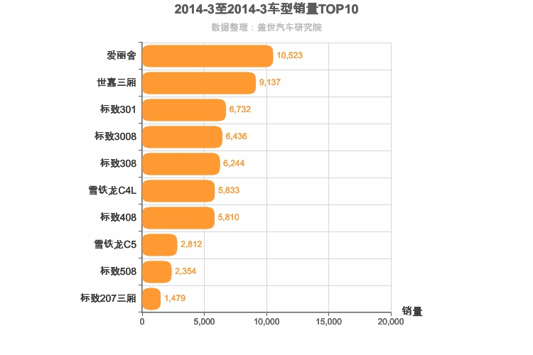 2014年3月法系车型销量排行榜