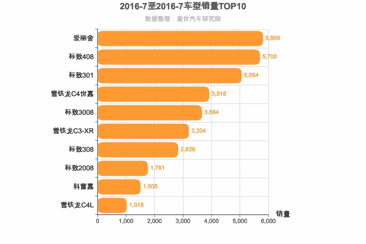 2016年7月法系车型销量排行榜