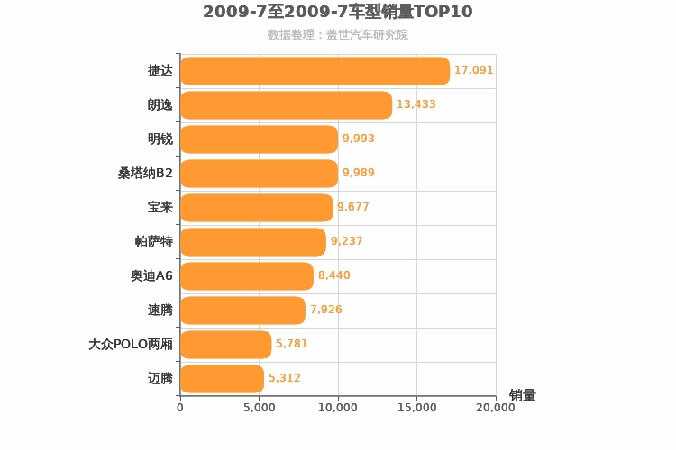 2009年7月德系轿车销量排行榜