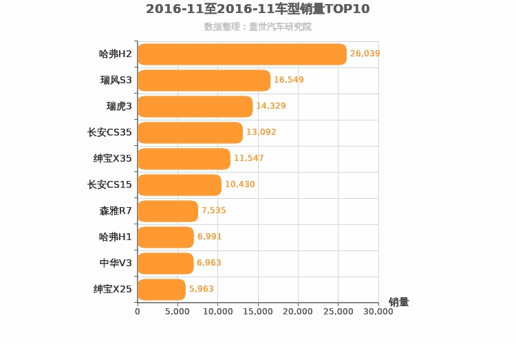 2016年11月自主小型SUV销量排行榜