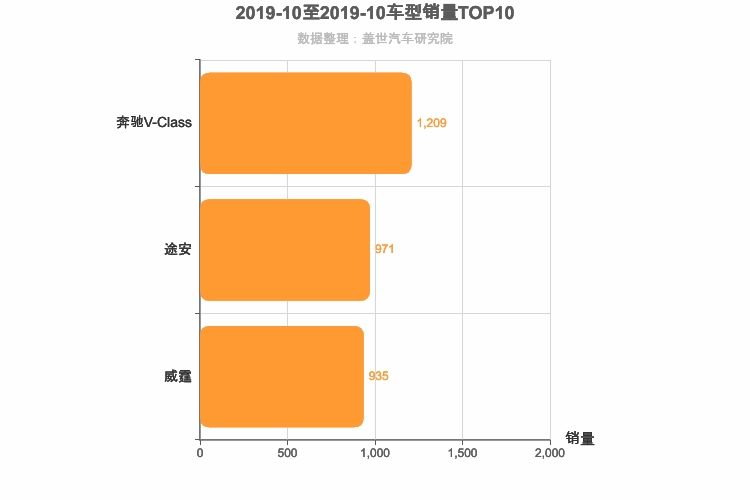 2019年10月德系MPV销量排行榜