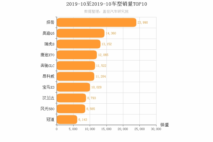 2019年10月中型SUV销量排行榜