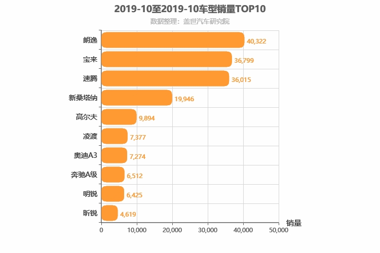 2019年10月德系A级轿车销量排行榜