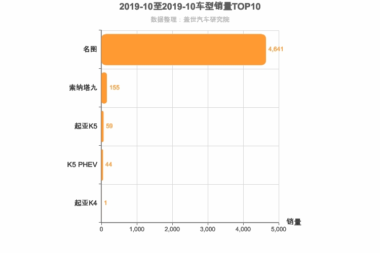 2019年10月韩系B级轿车销量排行榜