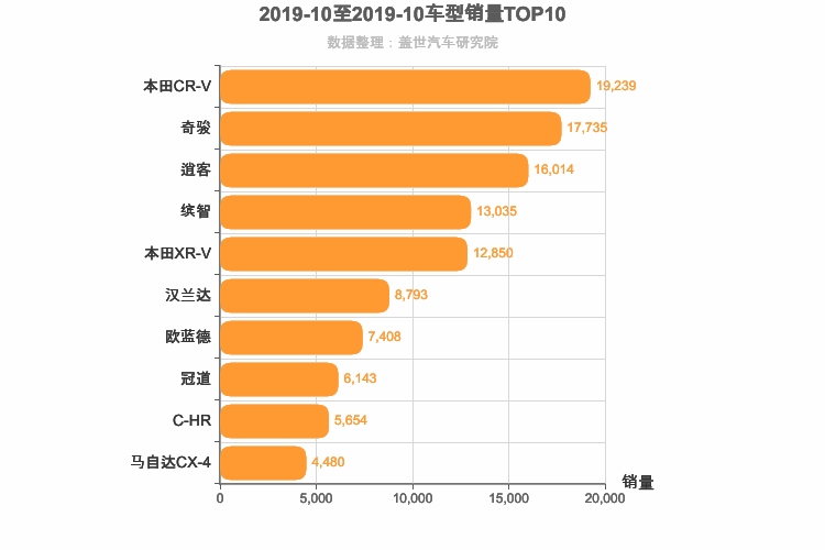 2019年10月日系SUV销量排行榜