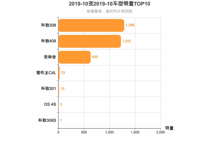 2019年10月法系A级轿车销量排行榜