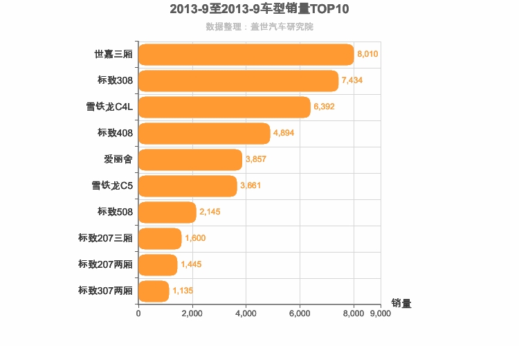 2013年9月法系轿车销量排行榜