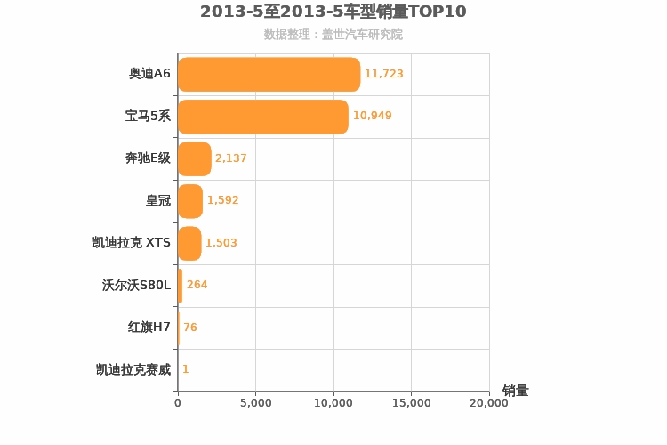 2013年5月C级轿车销量排行榜