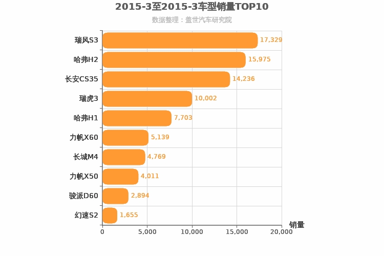 2015年3月自主小型SUV销量排行榜