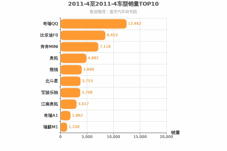 2011年4月A00级轿车销量排行榜