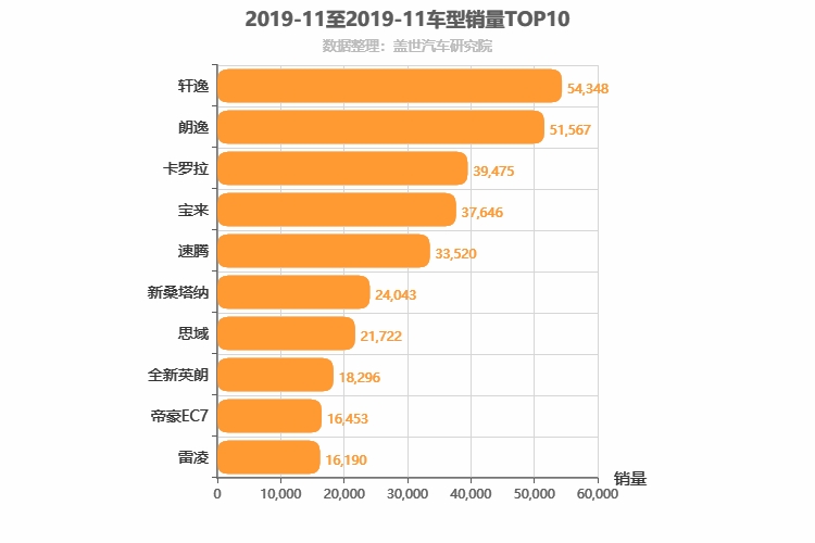 2019年11月A级轿车销量排行榜