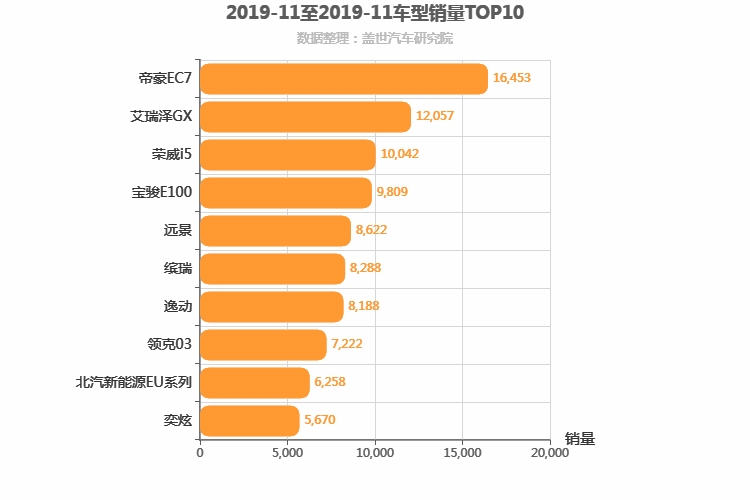 2019年11月自主轿车销量排行榜