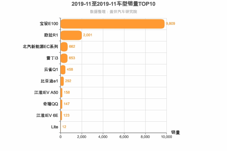 2019年11月自主A00级轿车销量排行榜