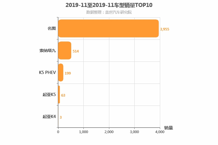 2019年11月韩系B级轿车销量排行榜