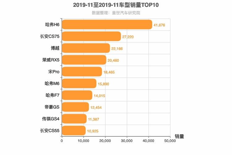 2019年11月自主紧凑型SUV销量排行榜