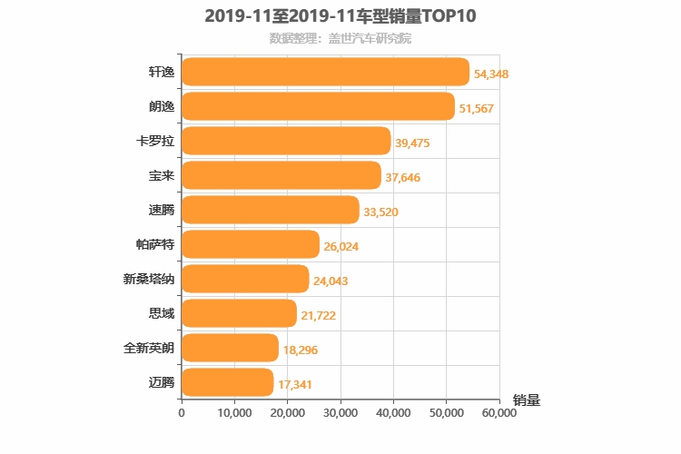 2019年11月轿车销量排行榜