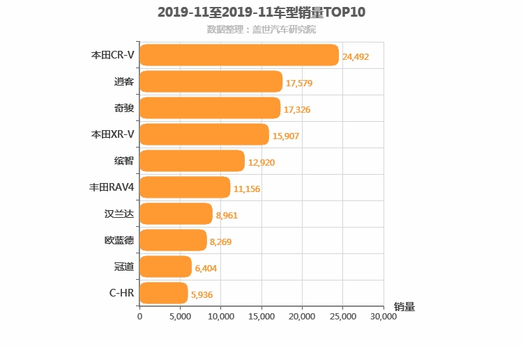 2019年11月日系SUV销量排行榜