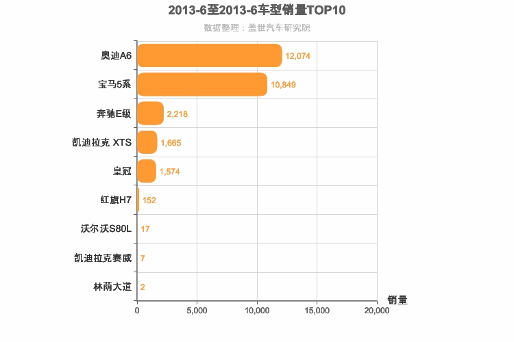 2013年6月C级轿车销量排行榜