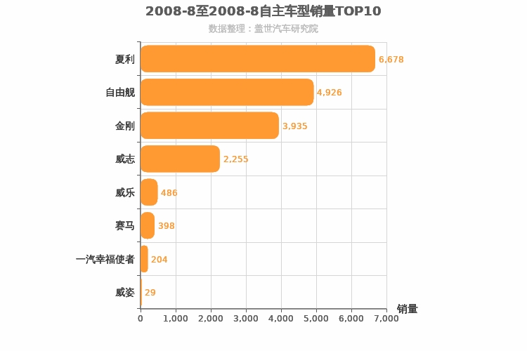 2008年8月自主A0级轿车销量排行榜